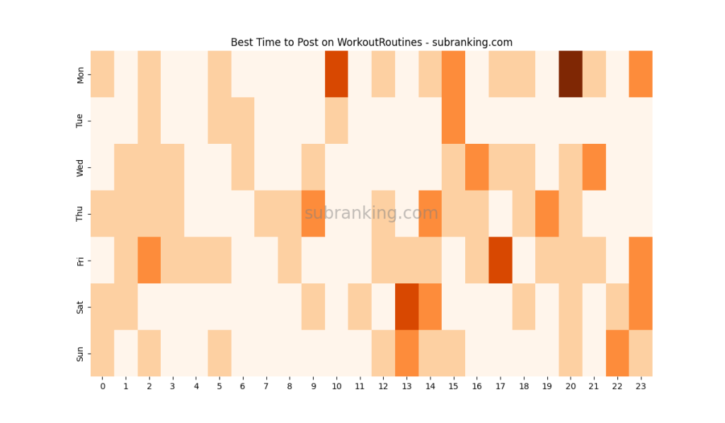 Analyze Subreddits Tutorial: Tools, Metrics, and Workflow 3 best posting time example
