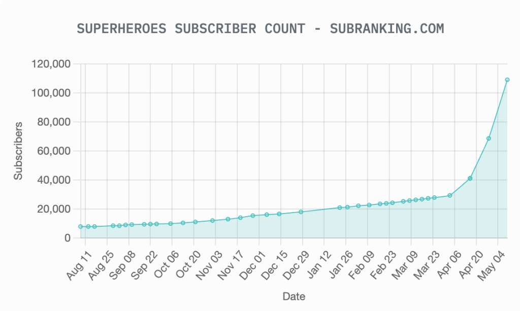 Analyze Subreddits Tutorial: Tools, Metrics, and Workflow 1 subreddit growth stats 1